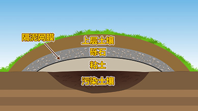土壤污染修复-物理法课件动画